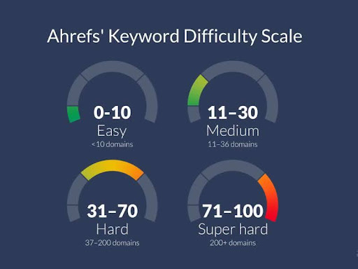 Check Ahrefs keyword difficulty score