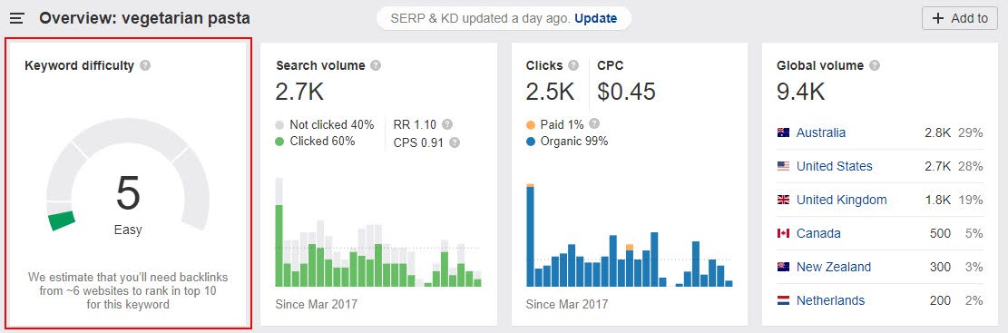 Use keyword difficulty Ahrefs for smarter SEO decisions