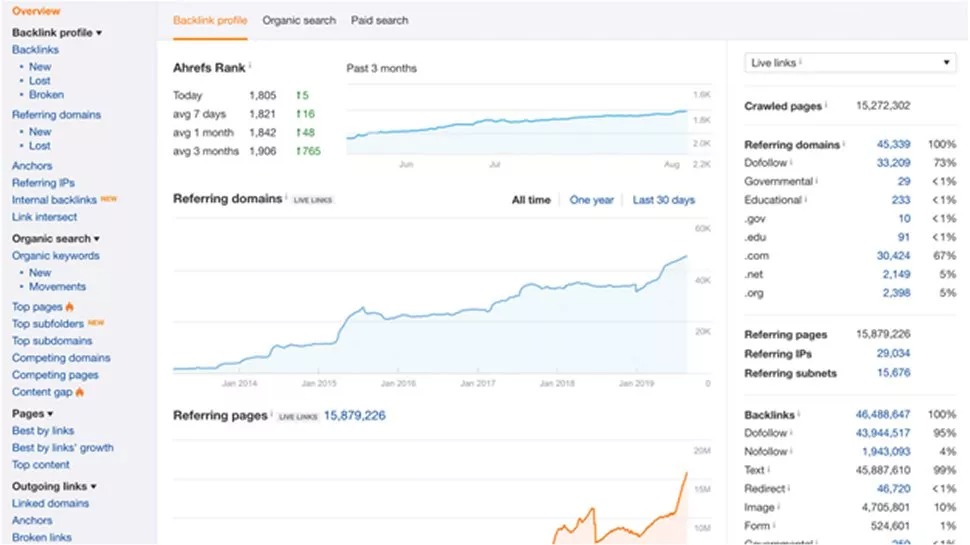 Ahrefs’ Keywords Explorer