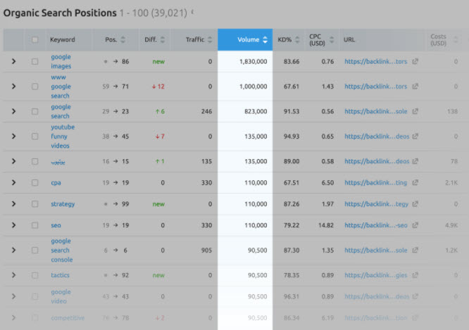 SEMrush - Organic Search Positions - Sort by Volume