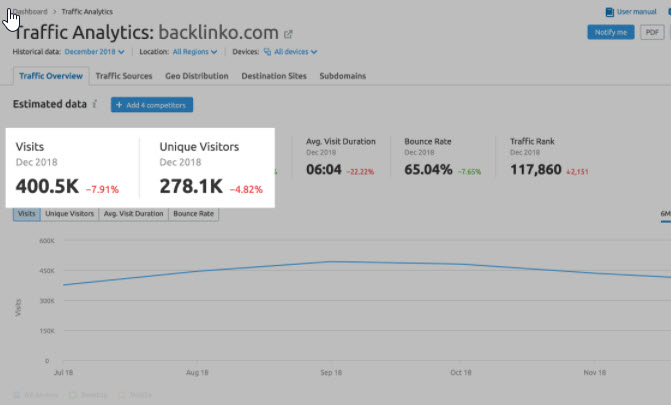 SEMRush - Traffic Analytics - Traffic numbers