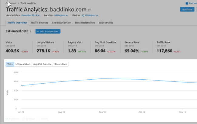 SEMRush - Traffic Analytics - Metrics chart