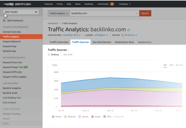SEMRush - Traffic analytics - Traffic sources
