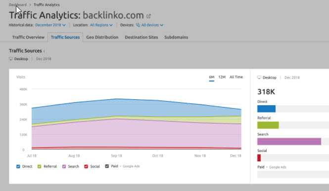 SEMRush - Traffic Sources chart