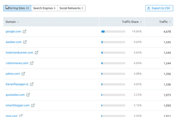 SEMRush - Traffic Sources - Referring sites
