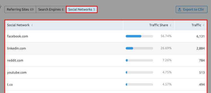 SEMRush - Traffic Source - Social networks tab