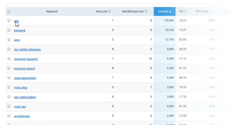SEMRush - Keyword Gap - Filtered results