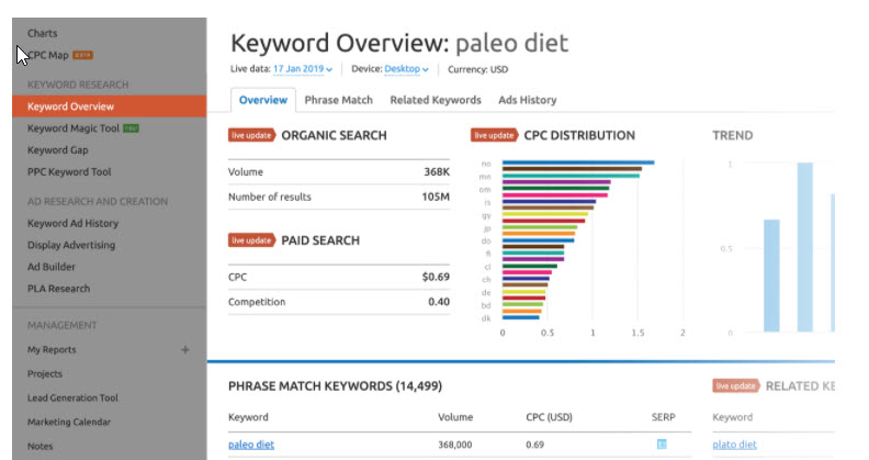 SEMRush - Keyword Overview - Paleo diet