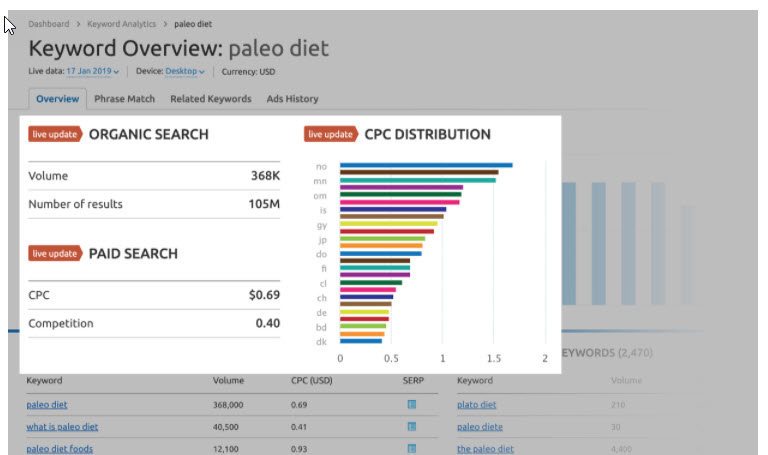 SEMrush - Keyword Overview - keyword search volume and CPC