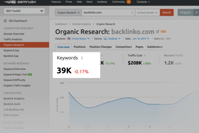 Organic Research - Keywords