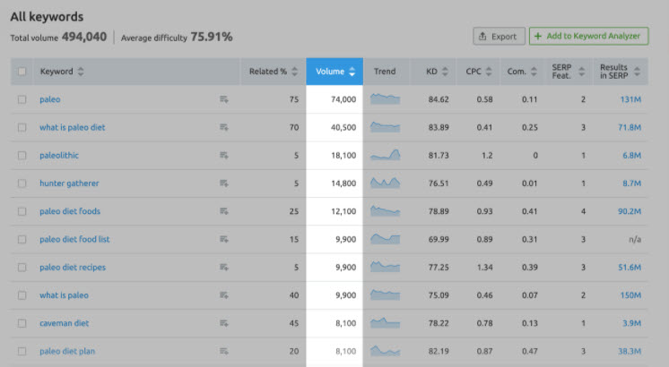 SEMRush - Keyword Magic Tool - Sorting