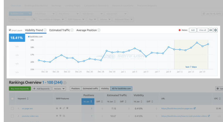 SEMRush - Position Tracking - Visibility trend default