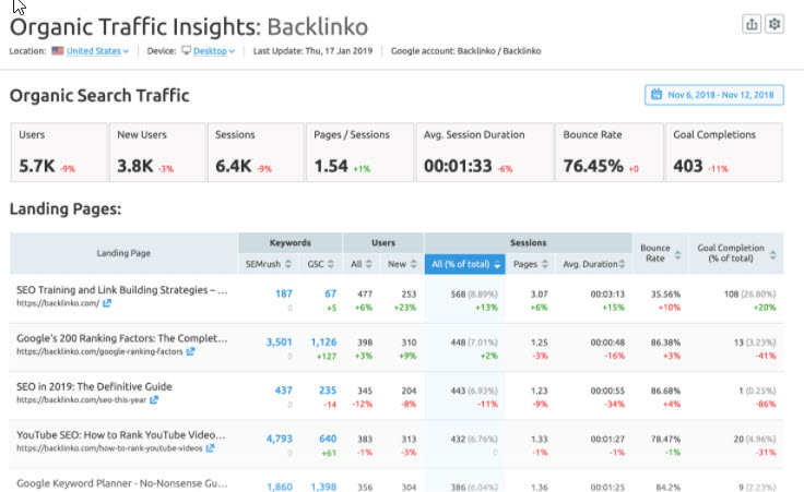 Organic Traffic insights - Keywords which bring most traffic