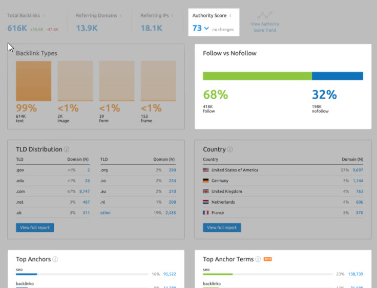 Link building anchors - Dofollow / Nofollow link authority