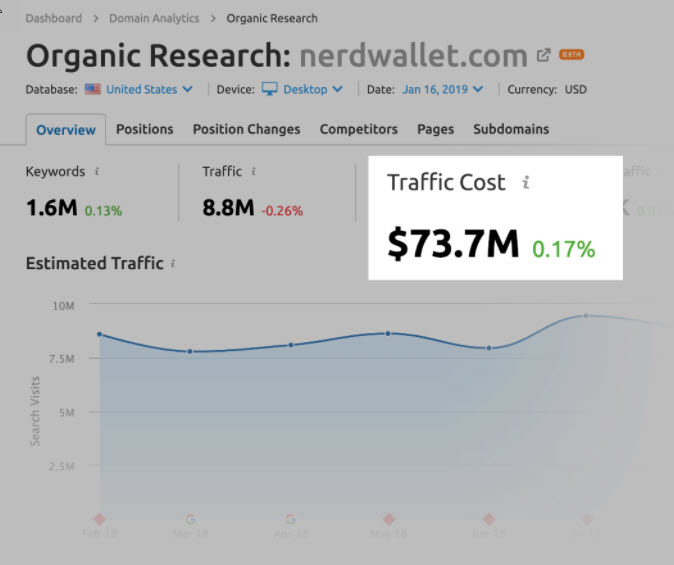 NerdWallet - Traffic cost
