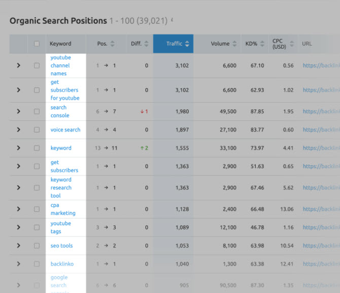 Organic Search Positions - Keywords
