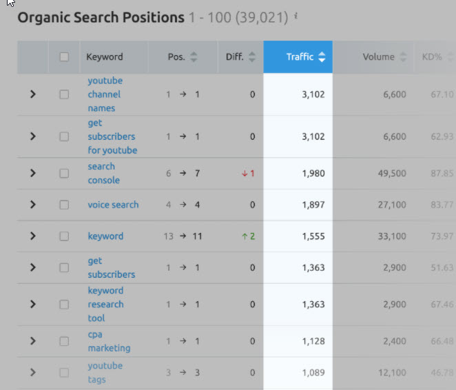 SEMrush - Organic search positions traffic