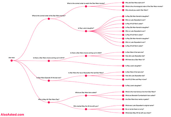 alsoasked-star-wars 